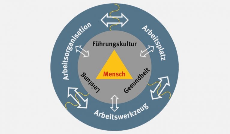 Systemischer Blick auf das Ganze